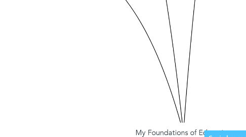 Mind Map: My Foundations of Education