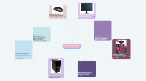 Mind Map: Componentes Básicos de la Informática