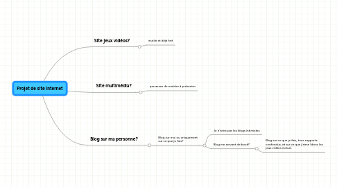 Mind Map: Projet de site Internet