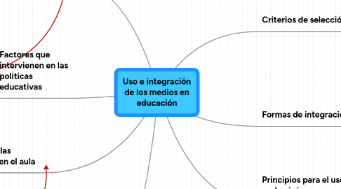 Mind Map: Uso e integración de los medios en educación