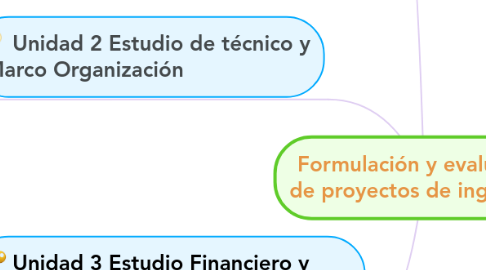 Mind Map: Formulación y evaluación de proyectos de ingeniería