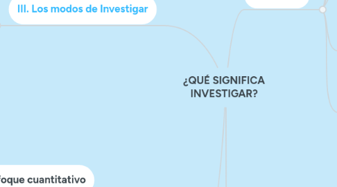 Mind Map: ¿QUÉ SIGNIFICA INVESTIGAR?