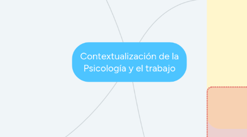 Mind Map: Contextualización de la Psicología y el trabajo