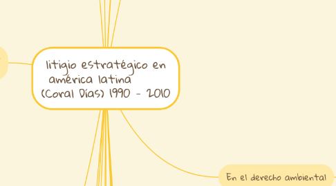 Mind Map: litigio estratégico en américa latina (Coral Días) 1990 - 2010