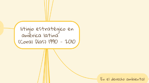 Mind Map: litigio estratégico en américa latina       (Coral Días) 1990 - 2010