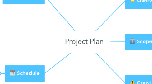 Mind Map: Project Plan