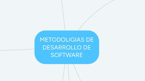 Mind Map: METODOLIGIAS DE DESARROLLO DE SOFTWARE