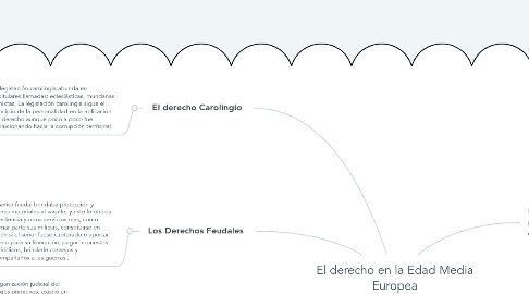 Mind Map: El derecho en la Edad Media Europea