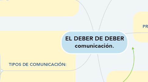 Mind Map: EL DEBER DE DEBER comunicación.