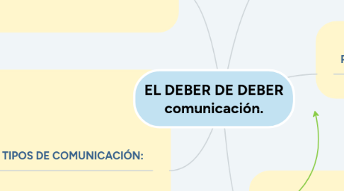 Mind Map: EL DEBER DE DEBER comunicación.