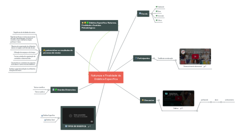 Mind Map: Natureza e Finalidade da Didática Específica