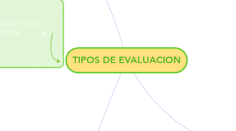 Mind Map: TIPOS DE EVALUACION