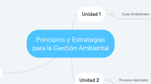 Mind Map: Principios y Estrategias para la Gestión Ambiental