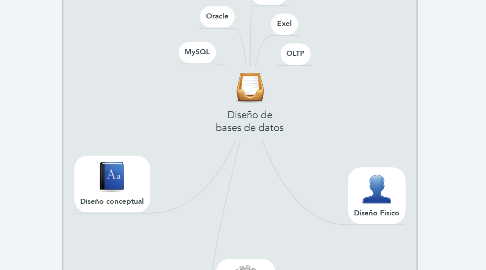 Mind Map: Diseño de bases de datos