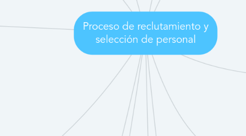 Mind Map: Proceso de reclutamiento y selección de personal