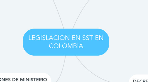 Mind Map: LEGISLACION EN SST EN COLOMBIA