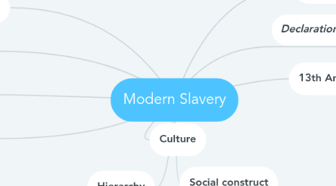 Mind Map: Modern Slavery