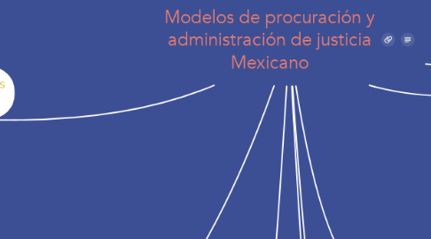 Mind Map: Modelos de procuración y administración de justicia Mexicano