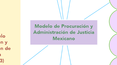 Mind Map: Modelo de Procuración y Administración de Justicia Mexicano