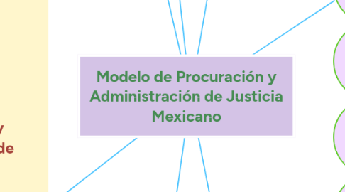 Mind Map: Modelo de Procuración y Administración de Justicia Mexicano