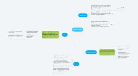 Mind Map: Ideas Políticas