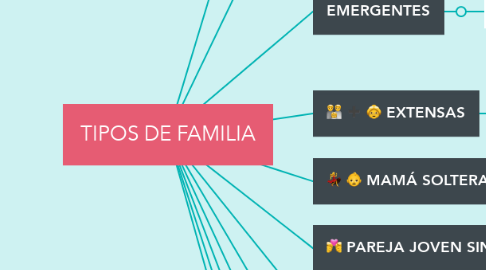 Mind Map: TIPOS DE FAMILIA