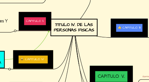 Mind Map: TITULO lV. DE LAS PERSONAS FISICAS