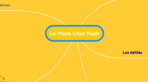 Mind Map: La Mode Chez Raph