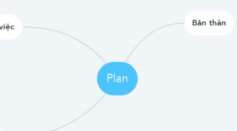 Mind Map: Plan