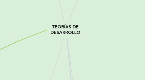 Mind Map: TEORÍAS DE DESARROLLO