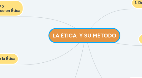 Mind Map: LA ÉTICA  Y SU MÉTODO