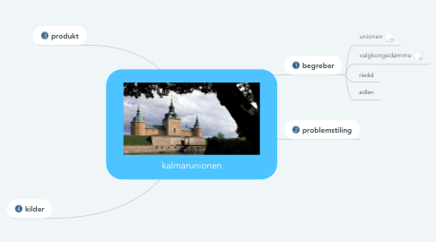 Mind Map: kalmarunionen