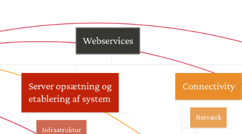 Mind Map: Webservices