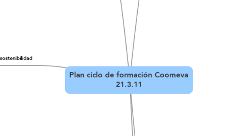 Mind Map: Plan ciclo de formación Coomeva 21.3.11