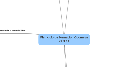 Mind Map: Plan ciclo de formación Coomeva 21.3.11