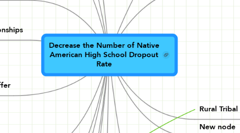 Mind Map: Decrease the Number of Native American High School Dropout Rate