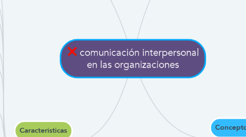 Mind Map: comunicación interpersonal en las organizaciones