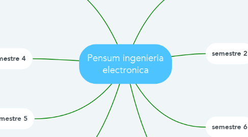 Mind Map: Pensum ingenieria electronica