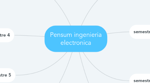 Mind Map: Pensum ingenieria electronica