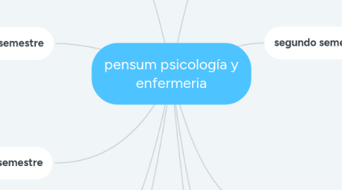 Mind Map: pensum psicología y enfermeria