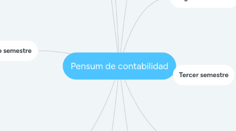 Mind Map: Pensum de contabilidad