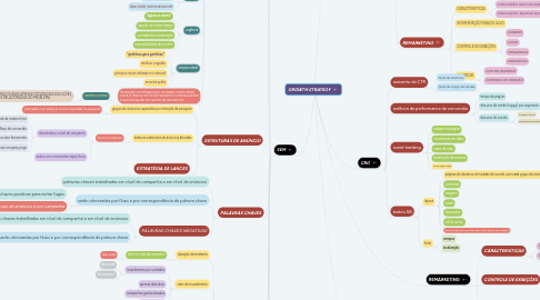 Mind Map: GROWTH STRATEGY