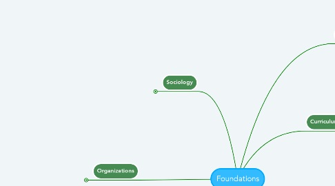 Mind Map: Foundations