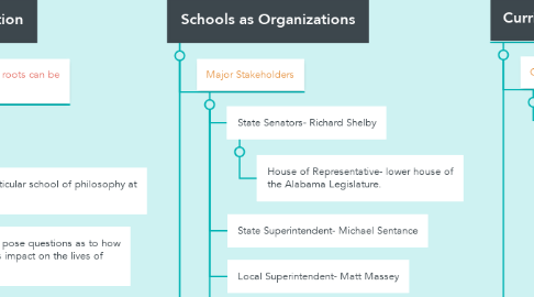 Mind Map: Foundations of Education