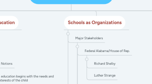 Mind Map: Foundations of Education