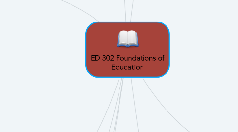 Mind Map: ED 302 Foundations of Education