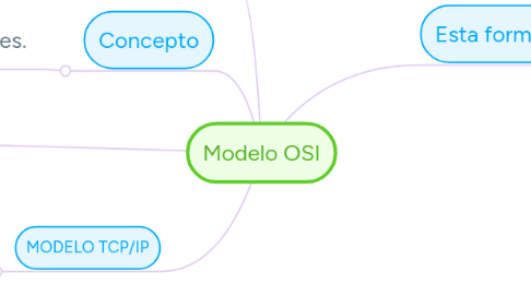 Mind Map: Modelo OSI