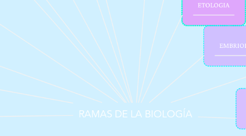 Mind Map: RAMAS DE LA BIOLOGÍA