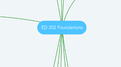 Mind Map: ED 302 Foundations