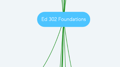 Mind Map: Ed 302 Foundations